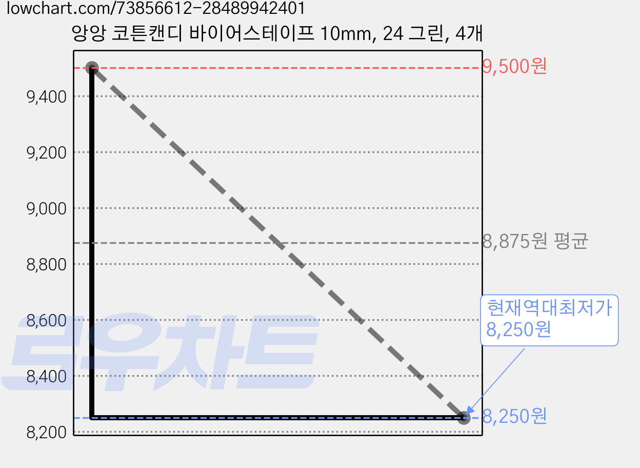 앙앙 코튼캔디 바이어스테이프 10mm, 24 그린, 4개 가격 변동 차트, 현재가 8,250원, 역대최저가