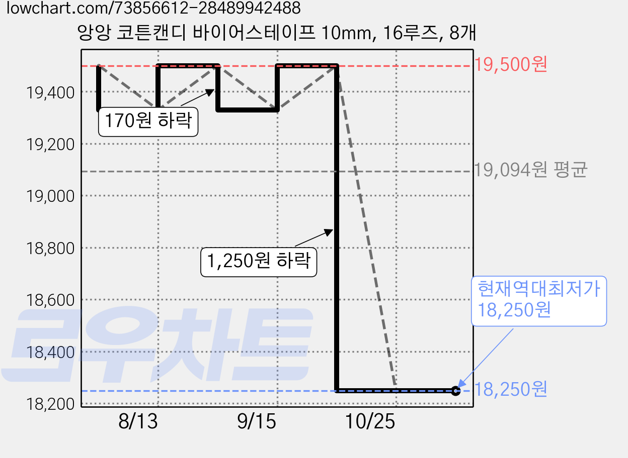 앙앙 코튼캔디 바이어스테이프 10mm, 16루즈, 8개 가격 변동 차트, 현재가 18,250원, 역대최저가