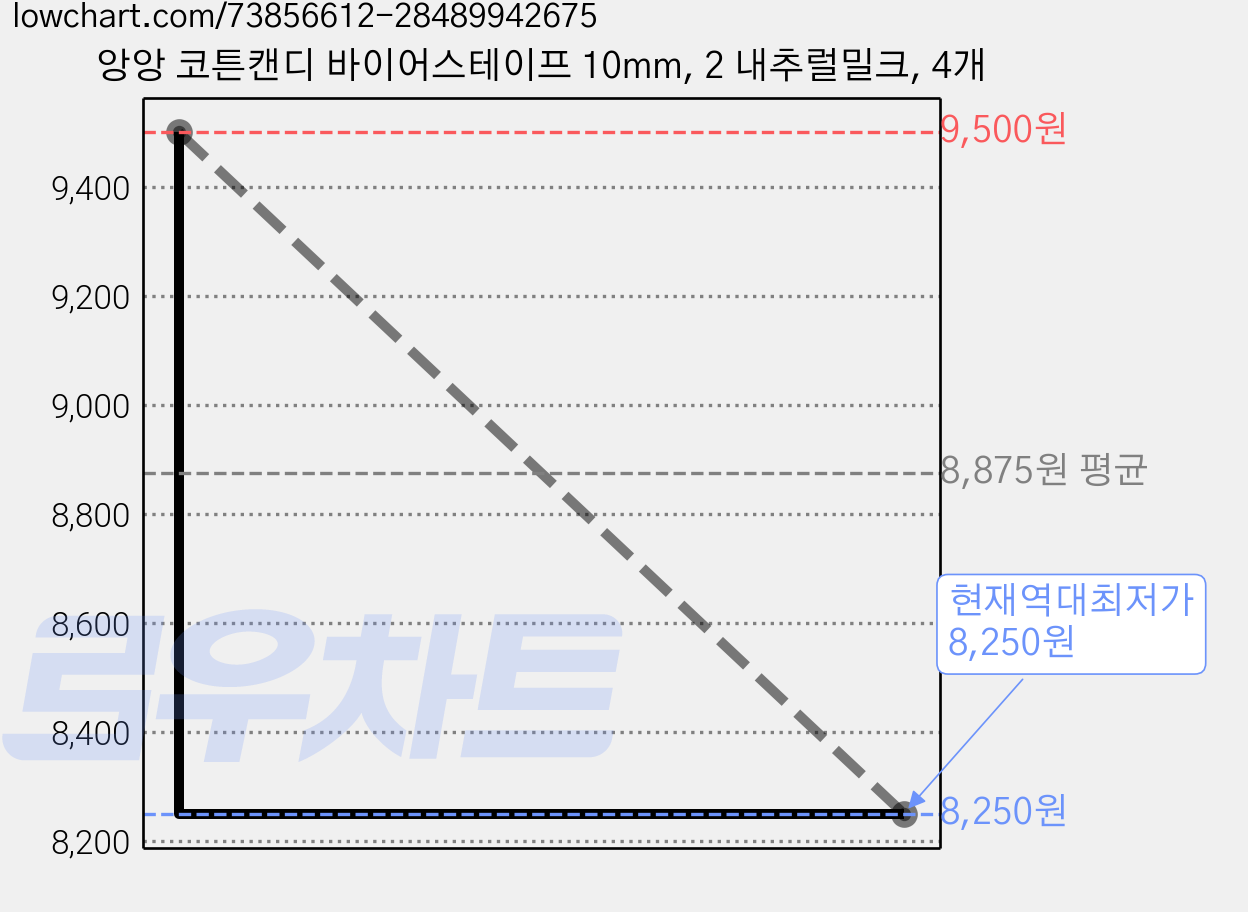 앙앙 코튼캔디 바이어스테이프 10mm, 2 내추럴밀크, 4개 가격 변동 차트, 현재가 8,250원, 역대최저가