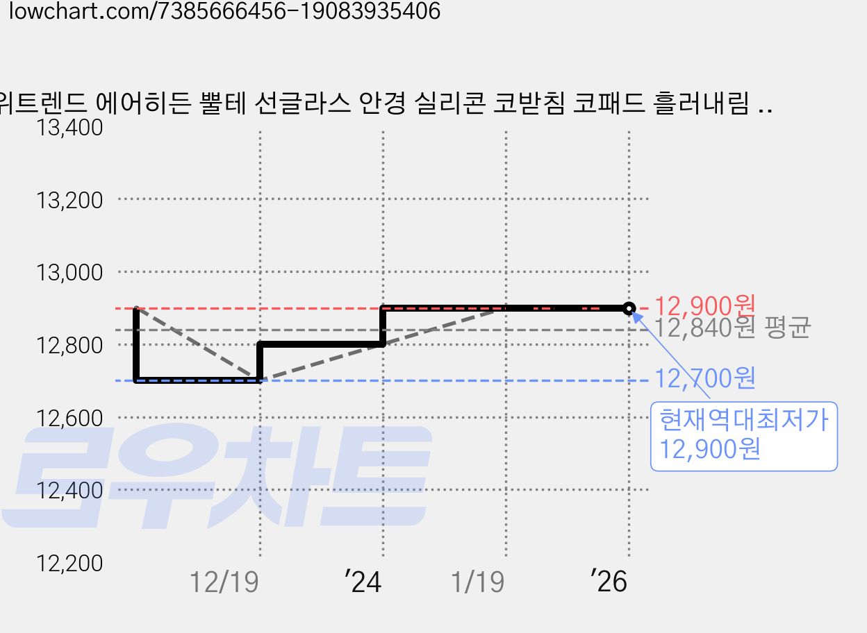 위트렌드 에어히든 뿔테 선글라스 안경 실리콘 코받침 코패드 흘러내림 방지 미끄럼 고정 가격 변동 차트, 현재가 12,900원, 역대최저가