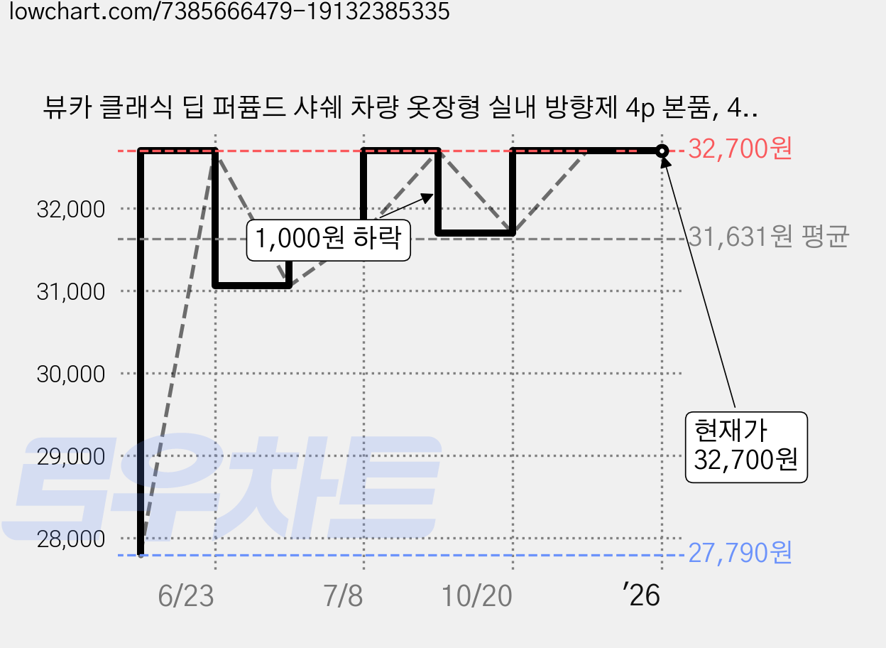 뷰카 클래식 딥 퍼퓸드 샤쉐 차량 옷장형 실내 방향제 4p 본품, 48ml, 3개, 에이프릴향 가격 변동 차트, 현재가 32,700원, 역대최저가