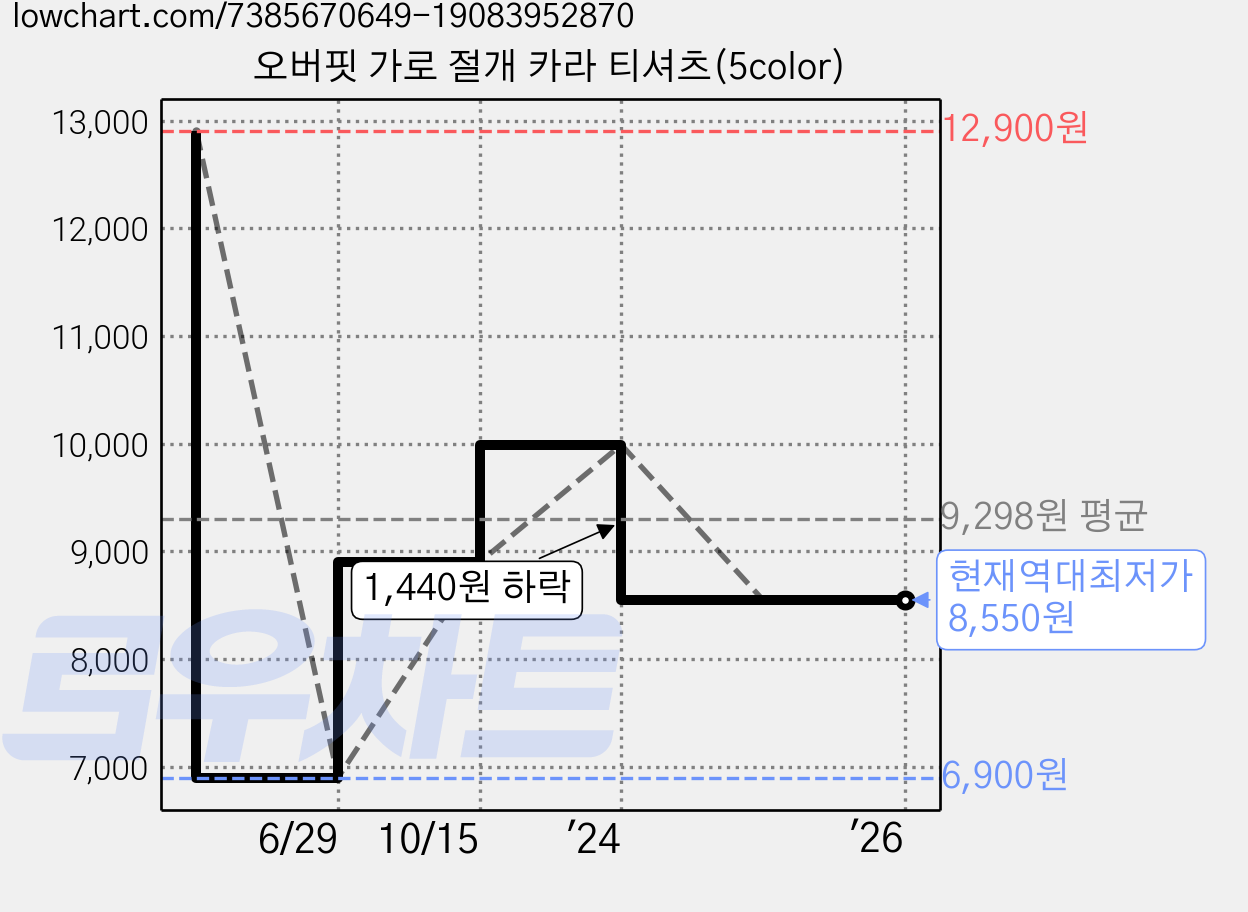 오버핏 가로 절개 카라 티셔츠(5color) 가격 변동 차트, 현재가 8,550원, 역대최저가