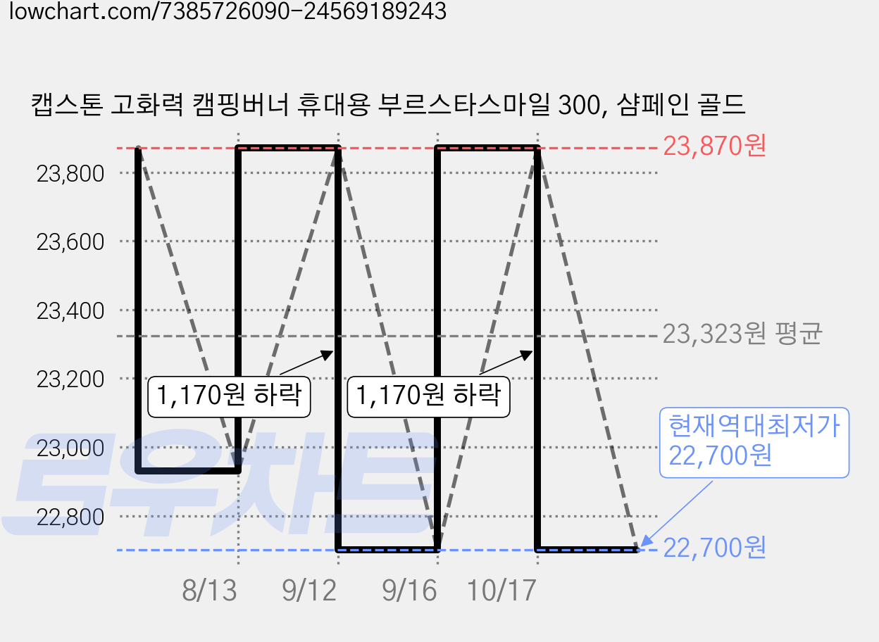 캡스톤 고화력 캠핑버너 휴대용 부르스타스마일 300, 샴페인 골드 가격 변동 차트, 현재가 22,700원, 역대최저가
