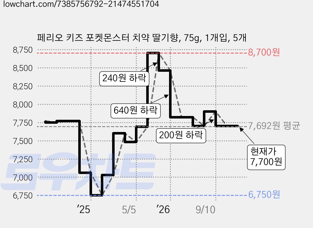 페리오 키즈 포켓몬스터 치약 딸기향, 75g, 1개입, 5개 가격 변동 차트, 현재가 7,700원, 관측 최저가 6,750원