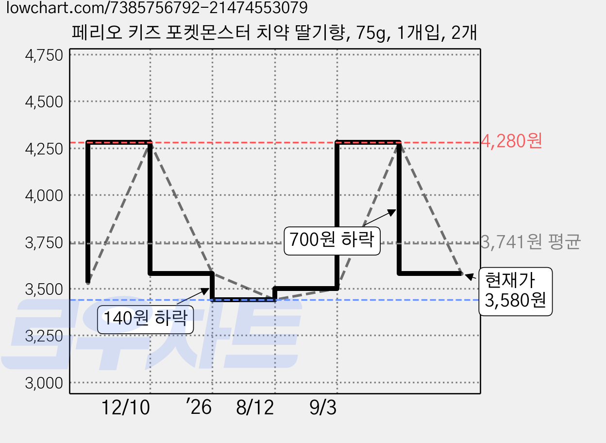 페리오 키즈 포켓몬스터 치약 딸기향, 75g, 1개입, 2개 가격 변동 차트, 현재가 3,580원, 관측 최저가 3,440원