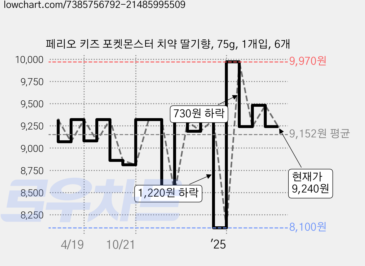 페리오 키즈 포켓몬스터 치약 딸기향, 75g, 1개입, 6개 가격 변동 차트, 현재가 9,240원, 관측 최저가 8,100원