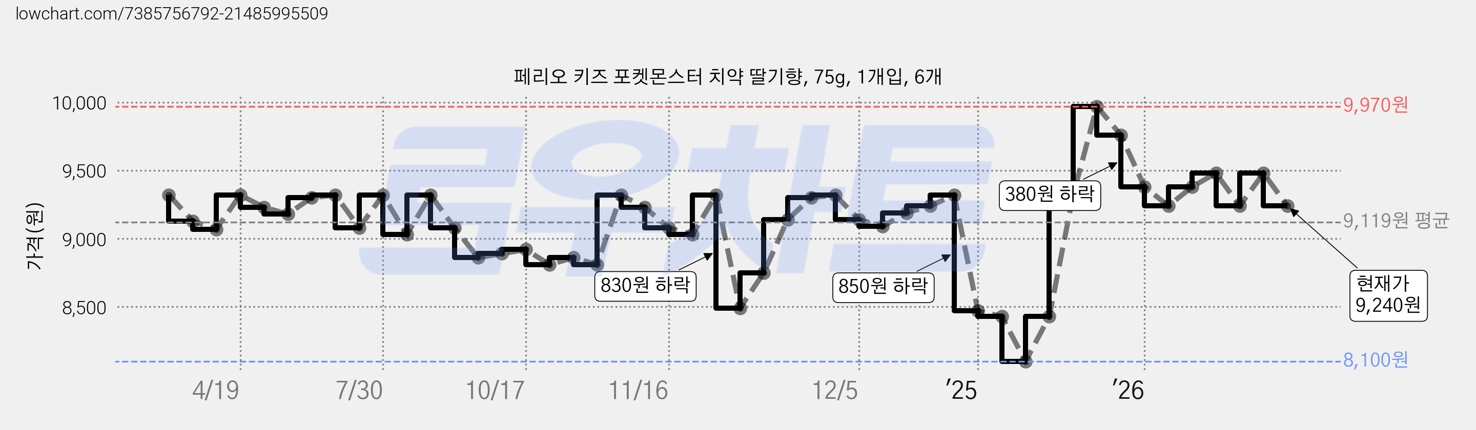 페리오 키즈 포켓몬스터 치약 딸기향, 75g, 1개입, 6개 가격 변동 차트, 현재가 9,240원, 관측 최저가 8,100원