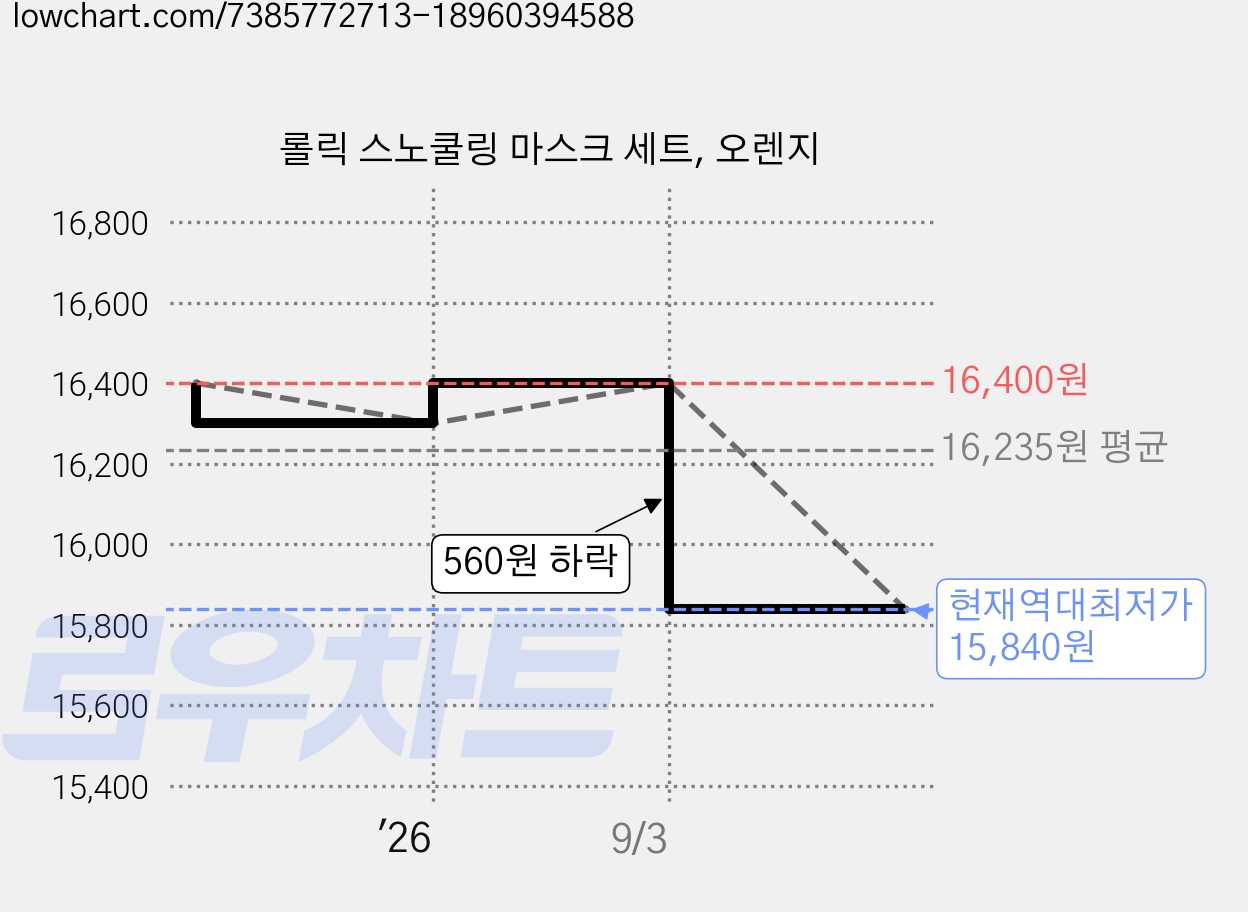 롤릭 스노쿨링 마스크 세트, 오렌지 가격 변동 차트, 현재가 15,840원, 역대최저가