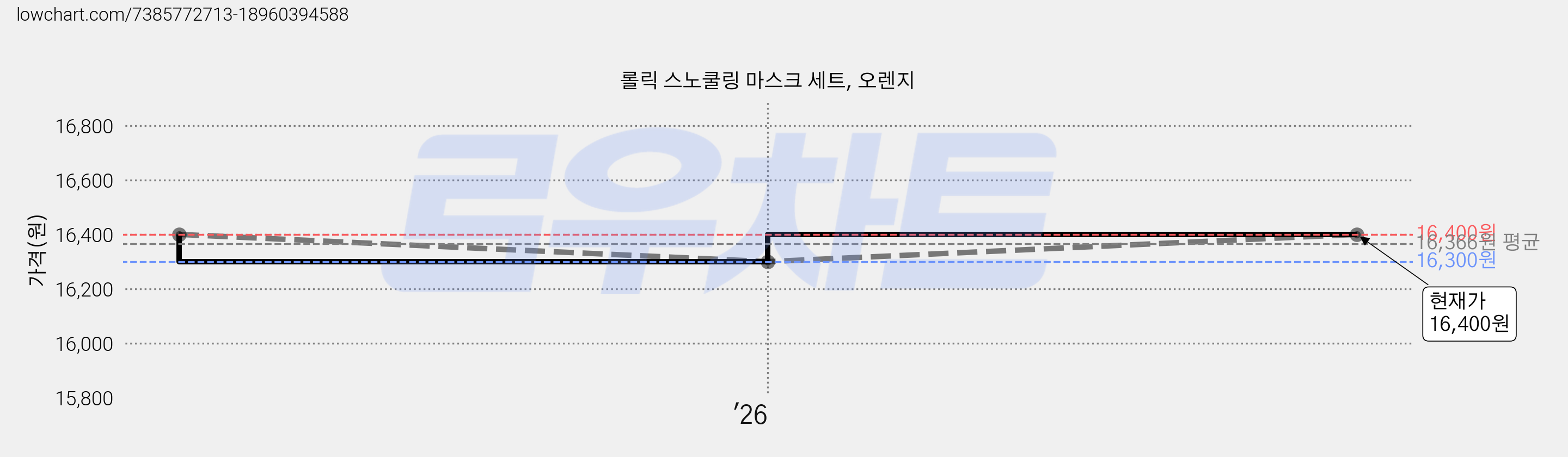롤릭 스노쿨링 마스크 세트, 오렌지 가격 변동 차트, 현재가 15,840원, 역대최저가