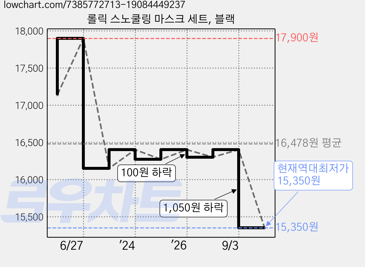 롤릭 스노쿨링 마스크 세트, 블랙 가격 변동 차트, 현재가 15,350원, 역대최저가