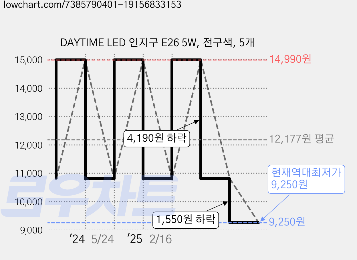 DAYTIME LED 인지구 E26 5W, 전구색, 5개 가격 변동 차트, 현재가 9,250원, 역대최저가