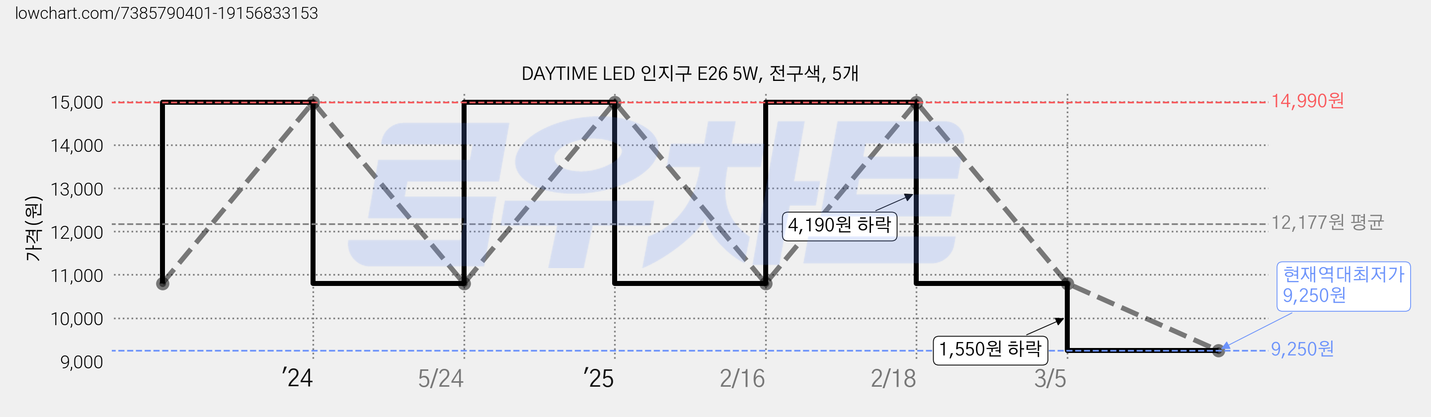 DAYTIME LED 인지구 E26 5W, 전구색, 5개 가격 변동 차트, 현재가 9,250원, 역대최저가