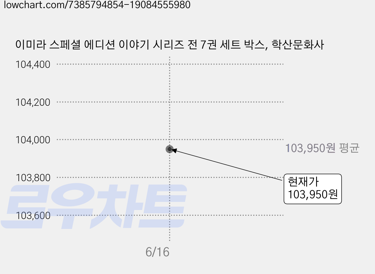 이미라 스페셜 에디션 이야기 시리즈 전 7권 세트 박스, 학산문화사 가격 변동 차트, 현재가 103,950원