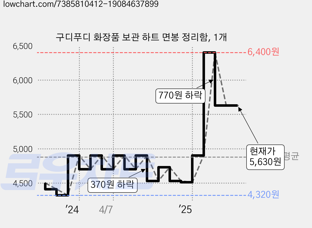 구디푸디 화장품 보관 하트 면봉 정리함, 1개 가격 변동 차트, 현재가 5,630원, 관측 최저가 4,320원