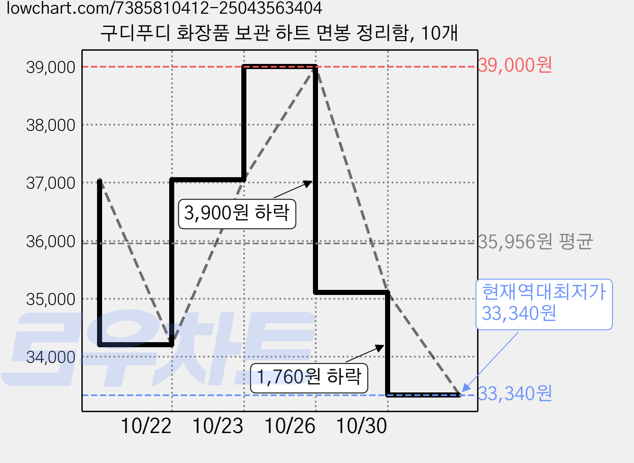 구디푸디 화장품 보관 하트 면봉 정리함, 10개 가격 변동 차트, 현재가 33,340원, 역대최저가