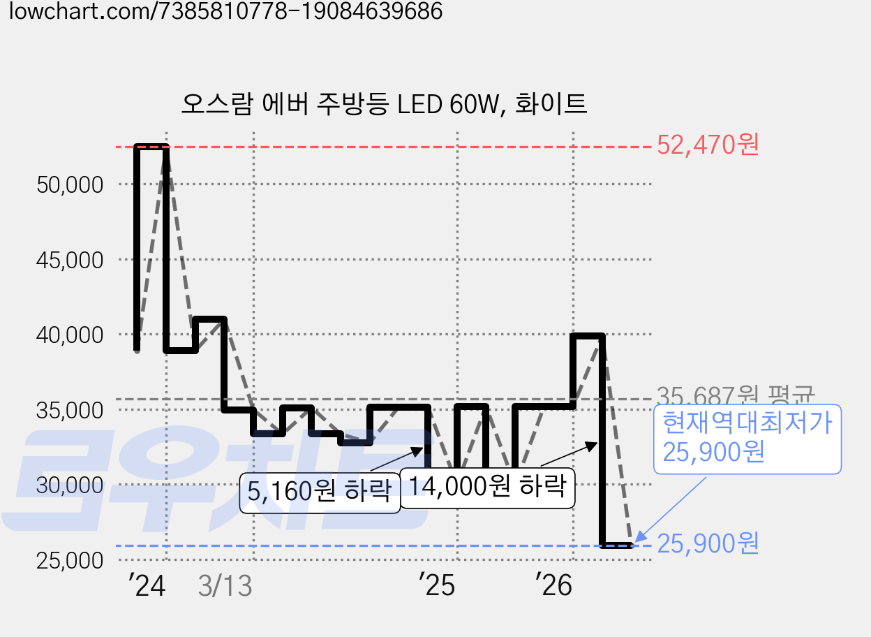 오스람 에버 주방등 LED 60W, 화이트 가격 변동 차트, 현재가 25,900원, 역대최저가