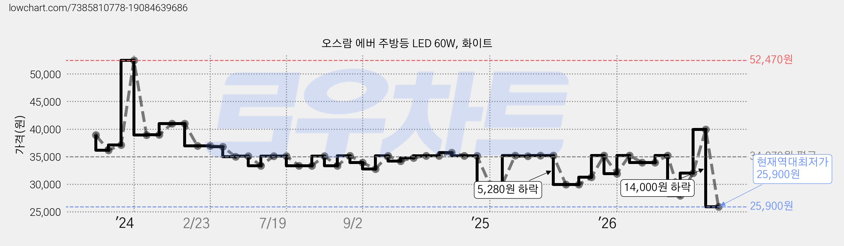 오스람 에버 주방등 LED 60W, 화이트 가격 변동 차트, 현재가 25,900원, 역대최저가