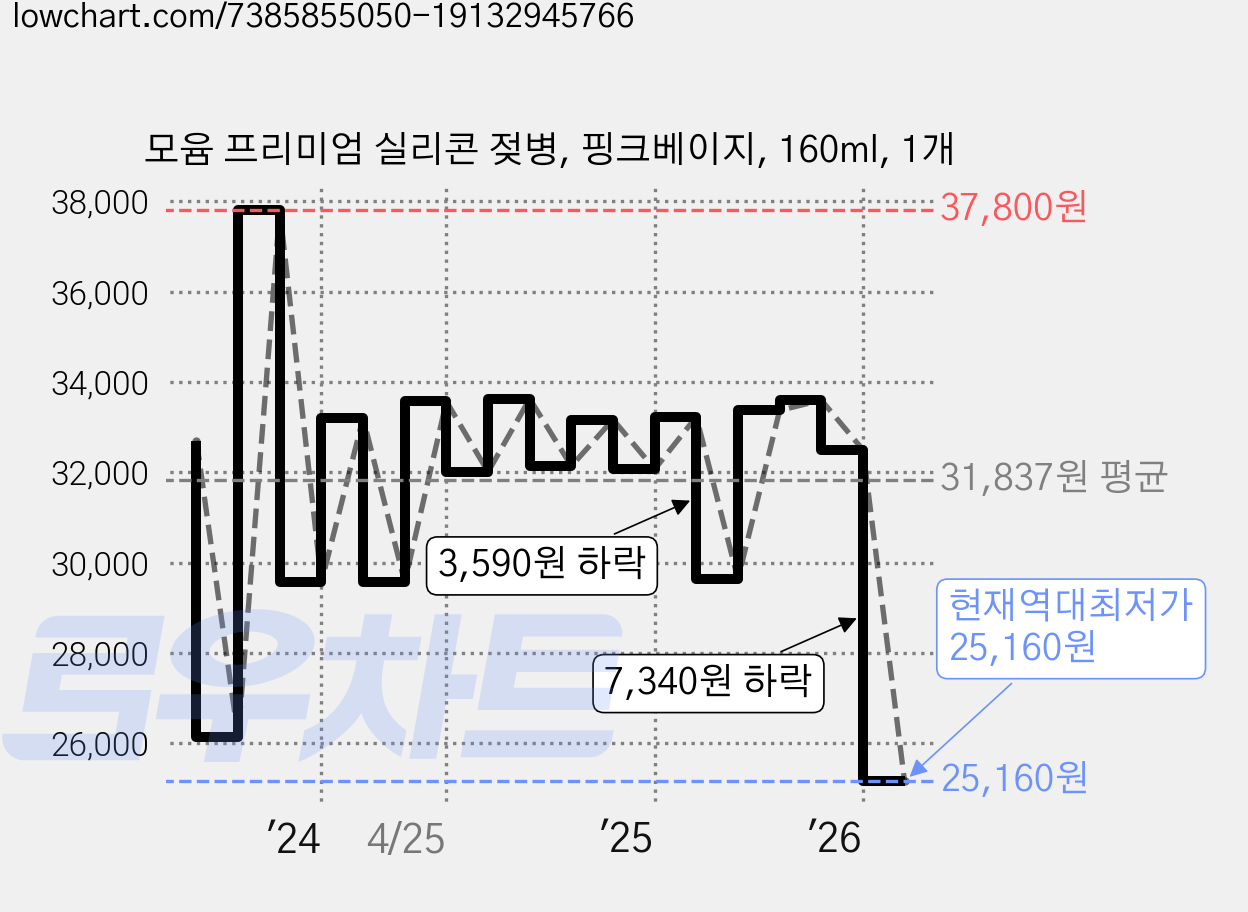 모윰 프리미엄 실리콘 젖병, 핑크베이지, 160ml, 1개 가격 변동 차트, 현재가 25,160원, 역대최저가