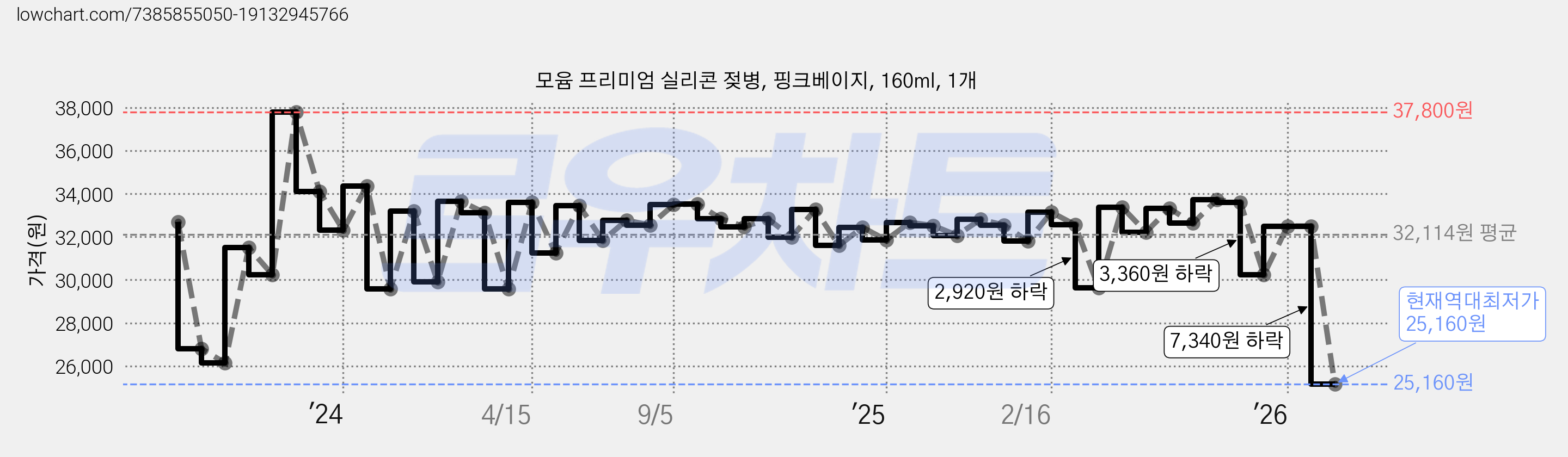 모윰 프리미엄 실리콘 젖병, 핑크베이지, 160ml, 1개 가격 변동 차트, 현재가 25,160원, 역대최저가