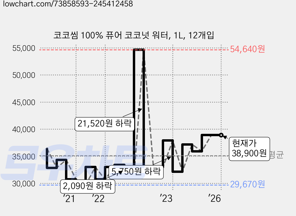 코코씸 100% 퓨어 코코넛 워터, 1L, 12개입 가격 변동 차트, 현재가 38,900원, 역대최저가