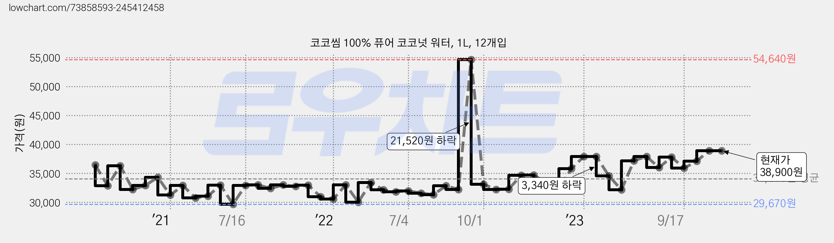 코코씸 100% 퓨어 코코넛 워터, 1L, 12개입 가격 변동 차트, 현재가 38,900원, 역대최저가