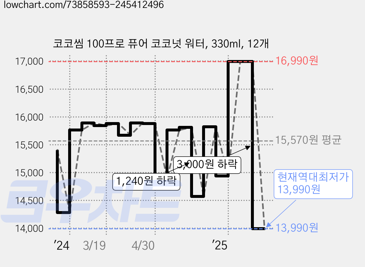 코코씸 100프로 퓨어 코코넛 워터, 330ml, 12개 가격 변동 차트, 현재가 13,990원, 역대최저가