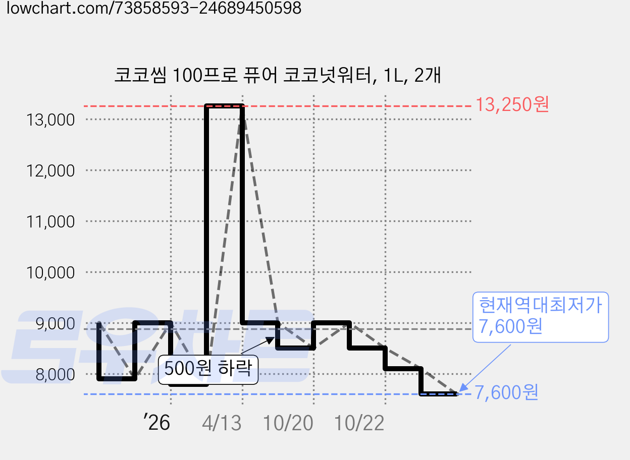 코코씸 100프로 퓨어 코코넛워터, 1L, 2개 가격 변동 차트, 현재가 7,600원, 역대최저가