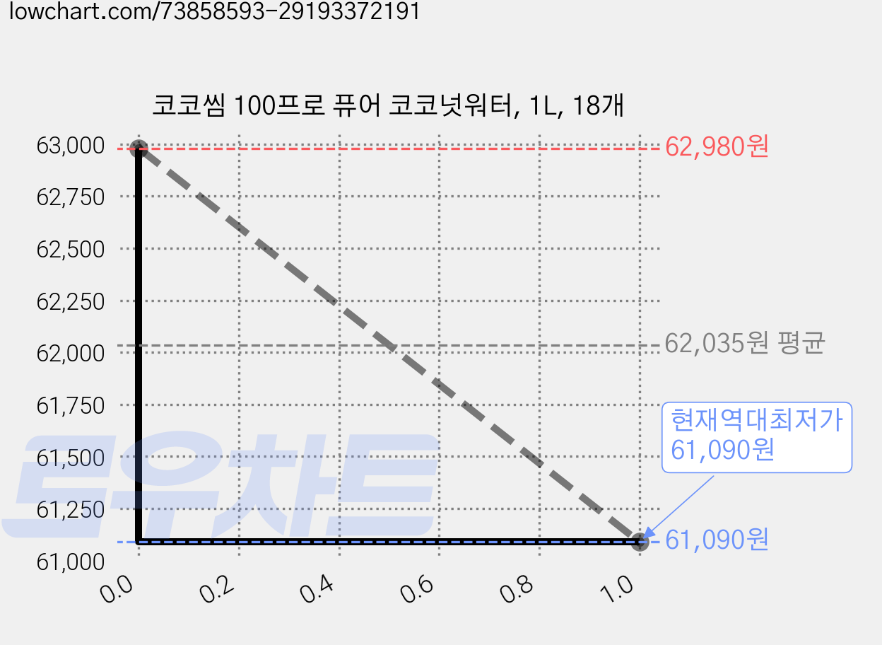 코코씸 100프로 퓨어 코코넛워터, 1L, 18개 가격 변동 차트, 현재가 61,090원, 역대최저가