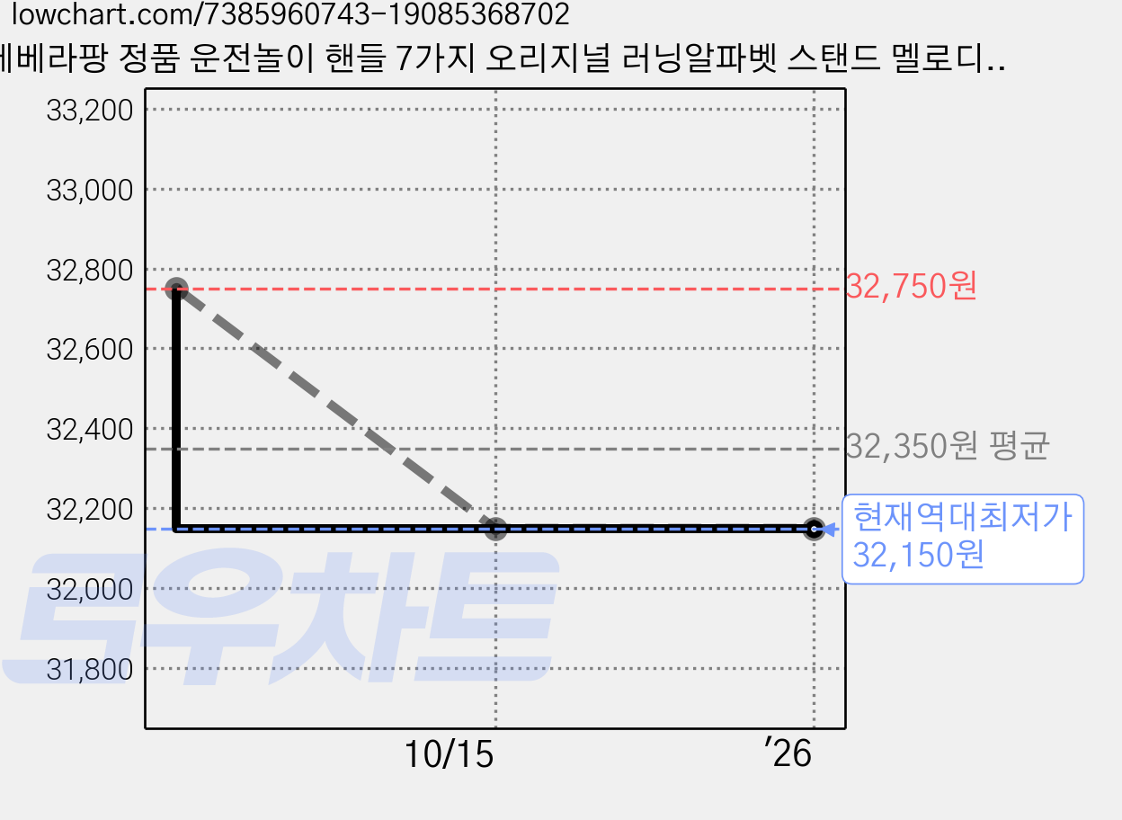 베베라팡 정품 운전놀이 핸들 7가지 오리지널 러닝알파벳 스탠드 멜로디 스포츠카 뮤직키 유아 장난감, 2in1 감동세트(오리지널)_옐로우, 1개 가격 변동 차트, 현재가 32,150원, 역대최저가