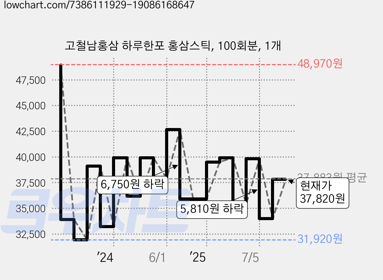 고철남홍삼 하루한포 홍삼스틱, 100회분, 1개 가격 변동 차트, 현재가 37,820원, 관측 최저가 31,920원