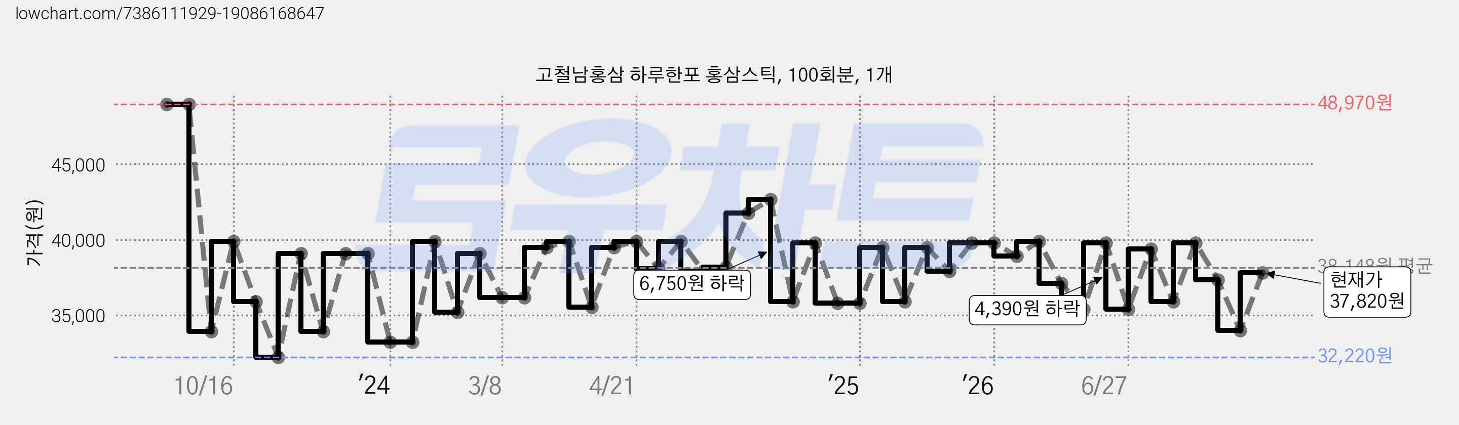 고철남홍삼 하루한포 홍삼스틱, 100회분, 1개 가격 변동 차트, 현재가 37,820원, 관측 최저가 31,920원