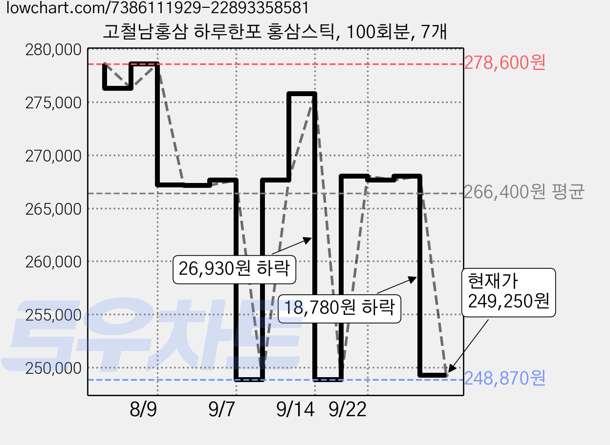 고철남홍삼 하루한포 홍삼스틱, 100회분, 7개 가격 변동 차트, 현재가 249,250원, 관측 최저가 248,870원