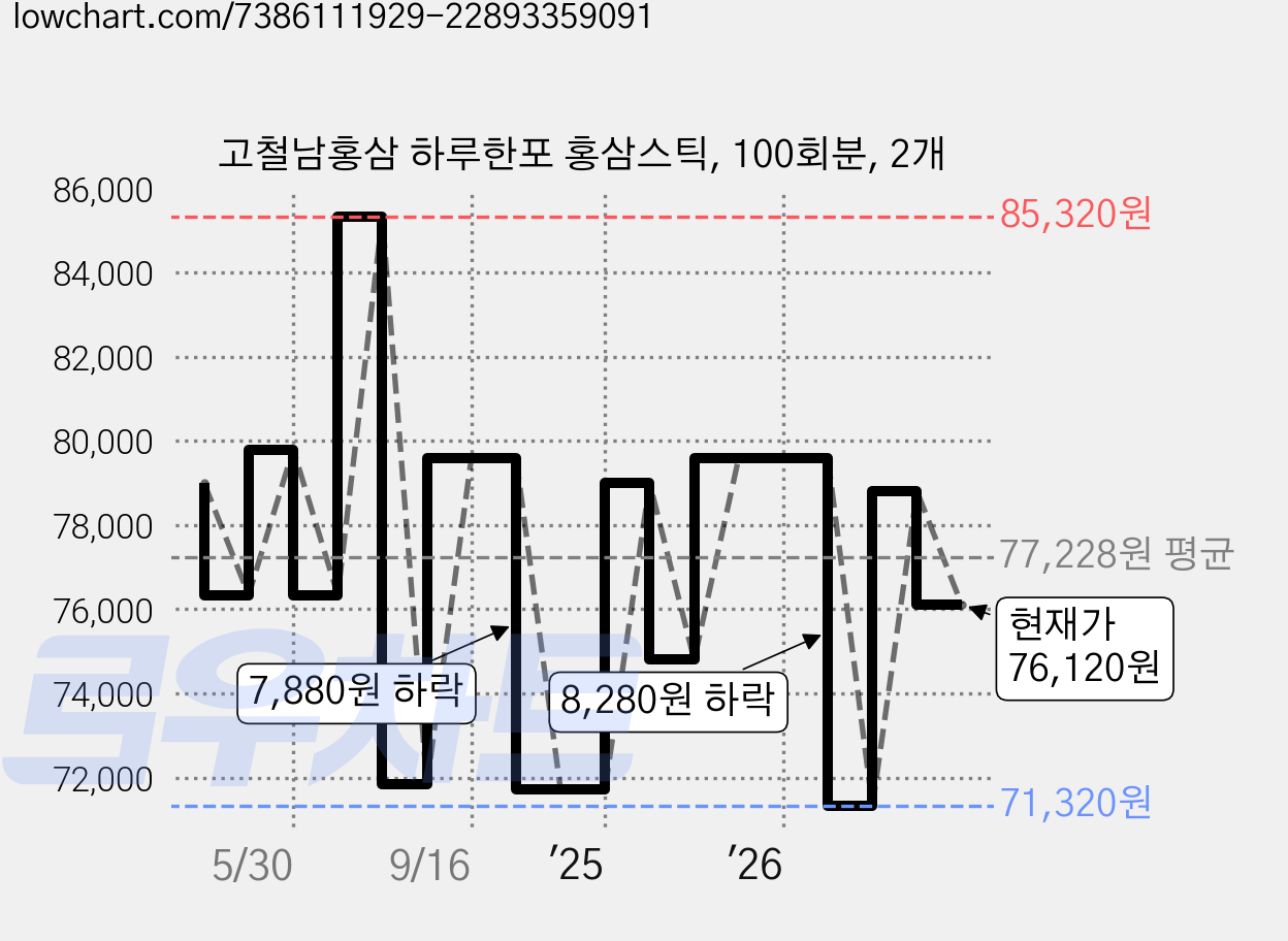 고철남홍삼 하루한포 홍삼스틱, 100회분, 2개 가격 변동 차트, 현재가 76,120원, 관측 최저가 71,320원