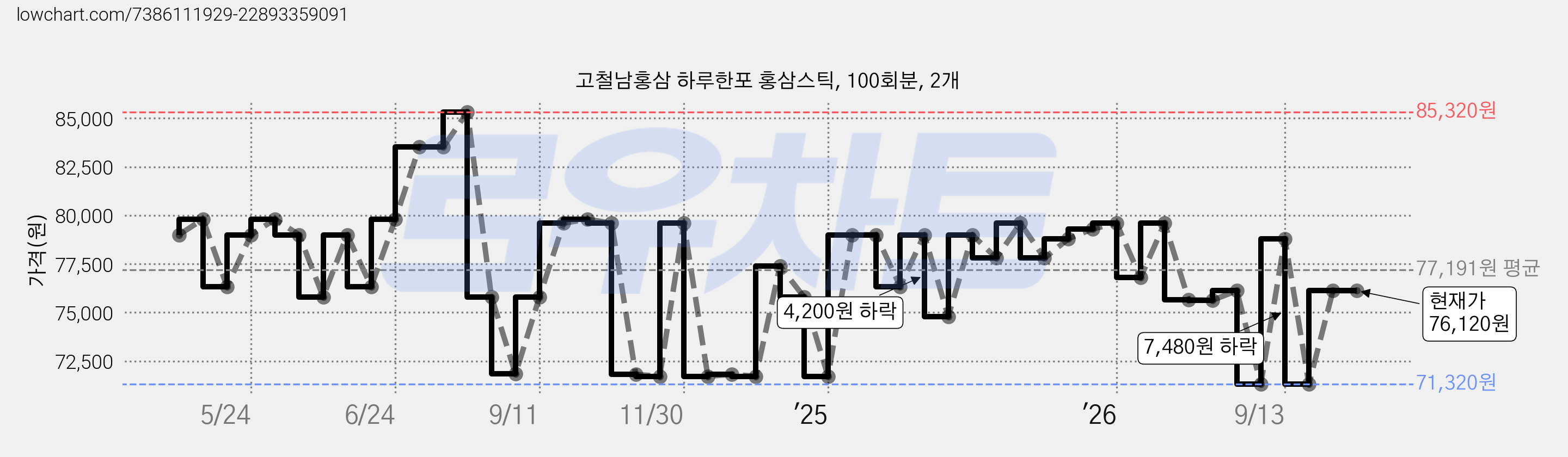고철남홍삼 하루한포 홍삼스틱, 100회분, 2개 가격 변동 차트, 현재가 76,120원, 관측 최저가 71,320원
