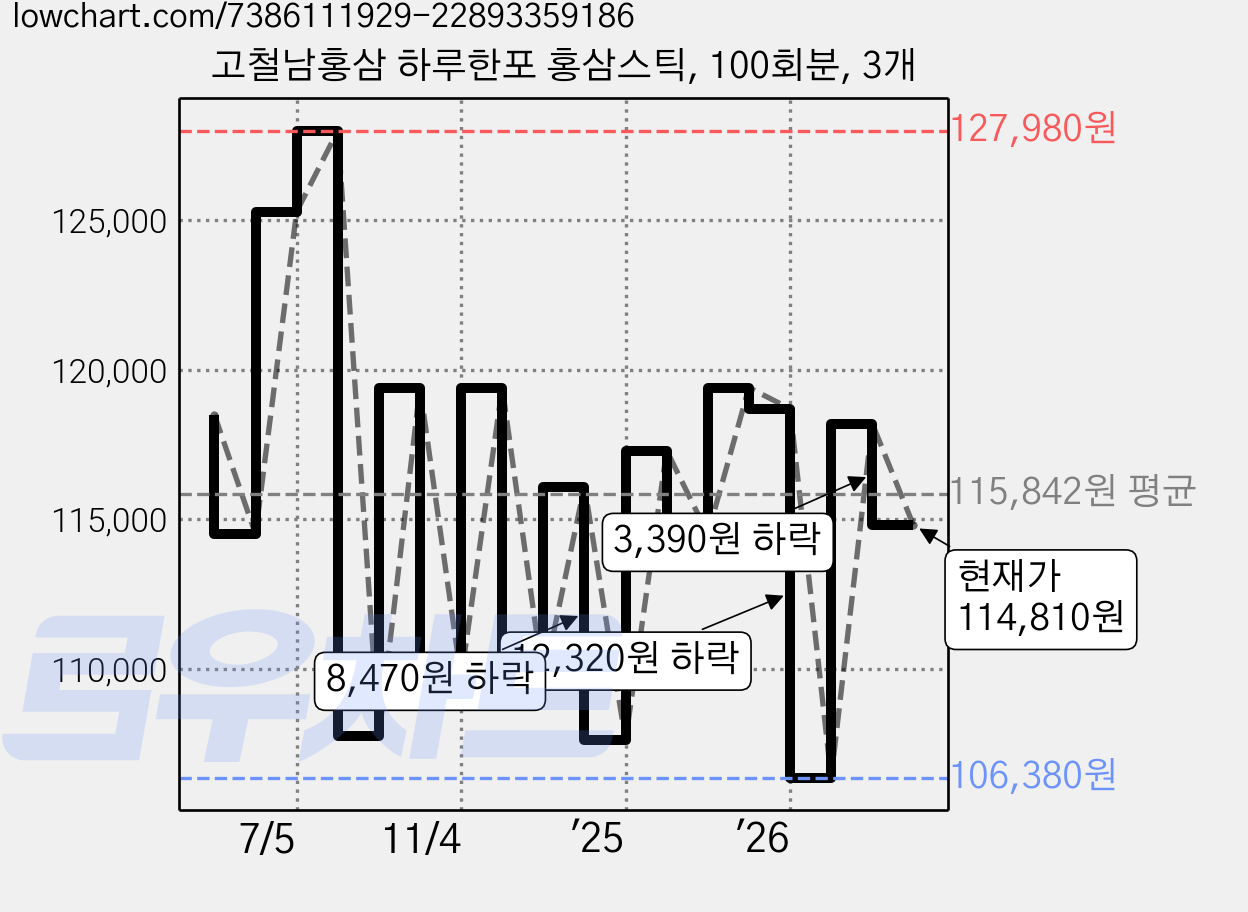 고철남홍삼 하루한포 홍삼스틱, 100회분, 3개 가격 변동 차트, 현재가 114,810원, 관측 최저가 105,210원