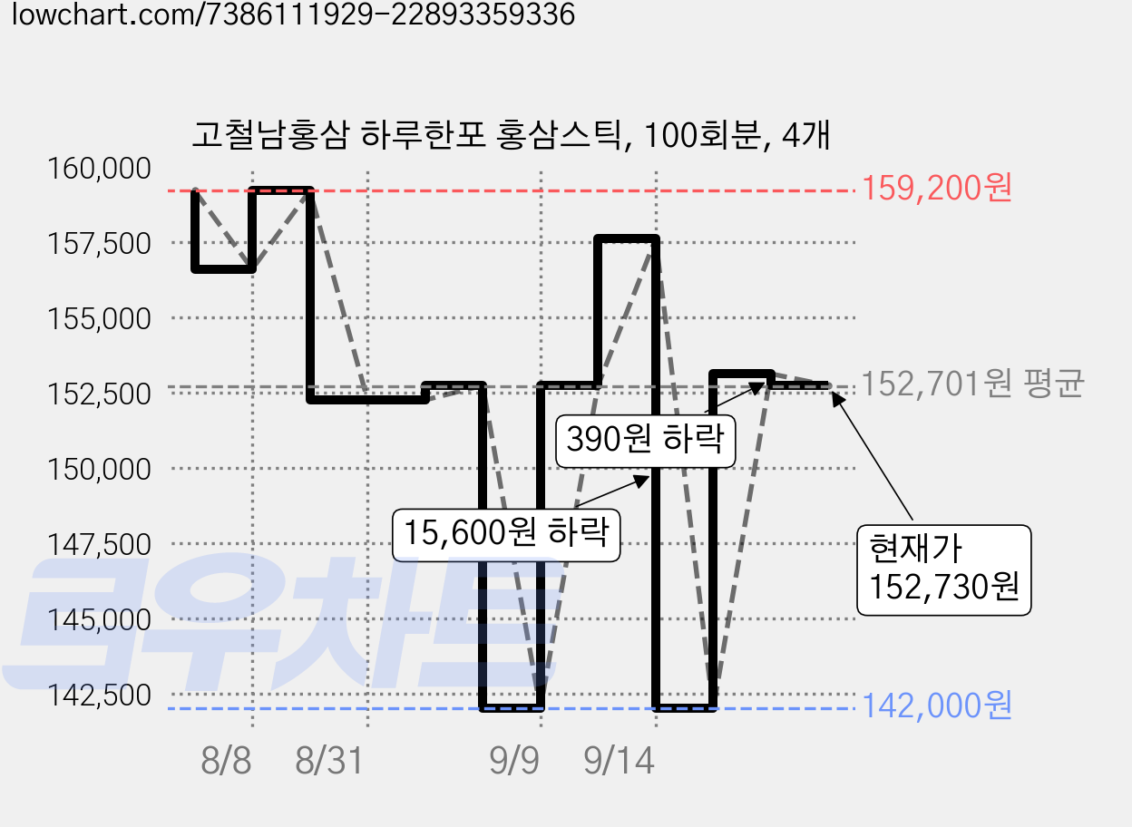 고철남홍삼 하루한포 홍삼스틱, 100회분, 4개 가격 변동 차트, 현재가 152,730원, 관측 최저가 142,000원