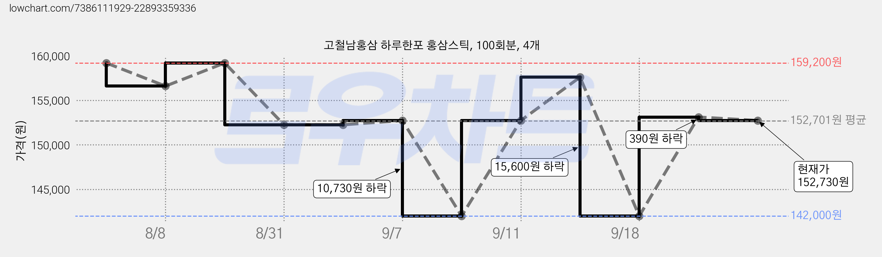 고철남홍삼 하루한포 홍삼스틱, 100회분, 4개 가격 변동 차트, 현재가 152,730원, 관측 최저가 142,000원