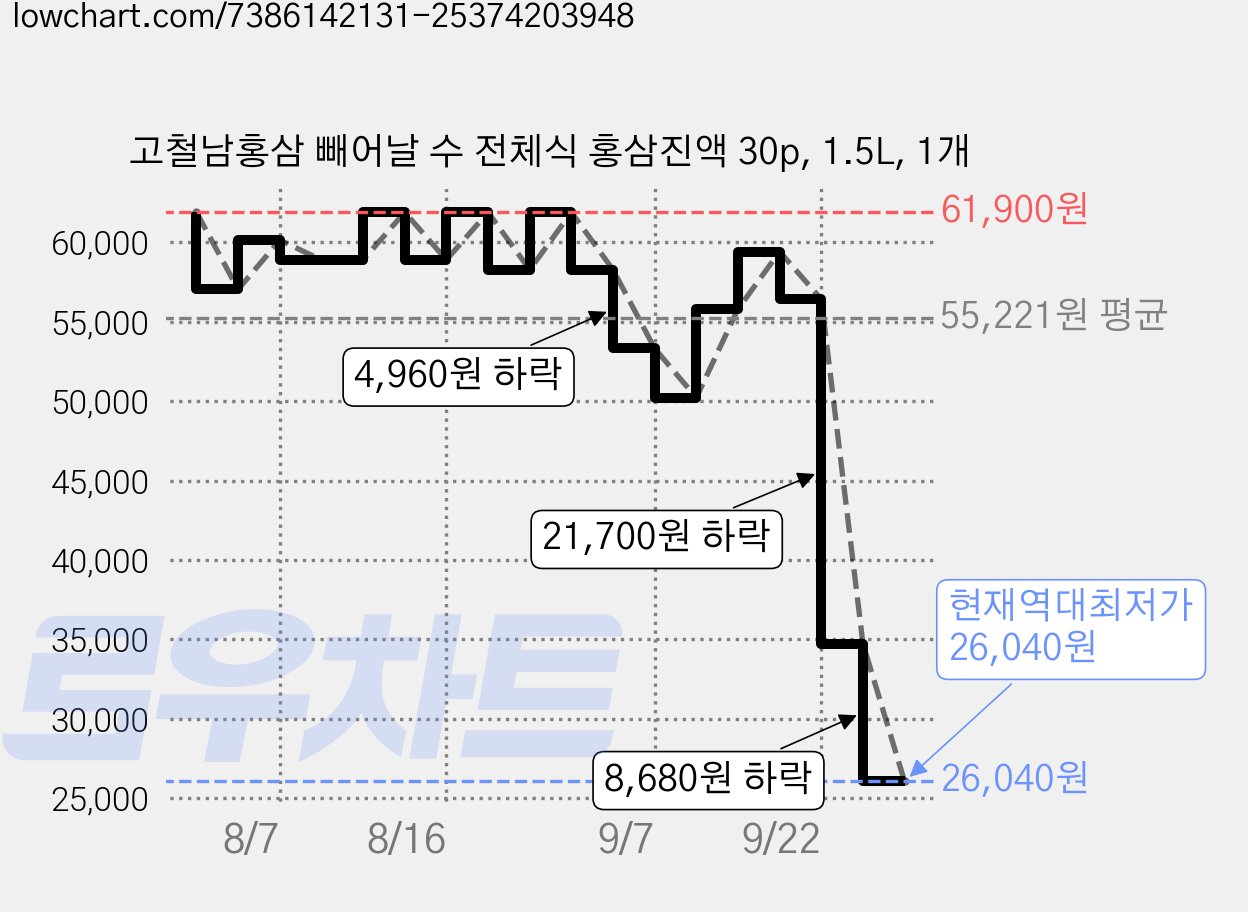 고철남홍삼 빼어날 수 전체식 홍삼진액 30p, 1.5L, 1개 가격 변동 차트, 현재가 26,040원, 역대최저가
