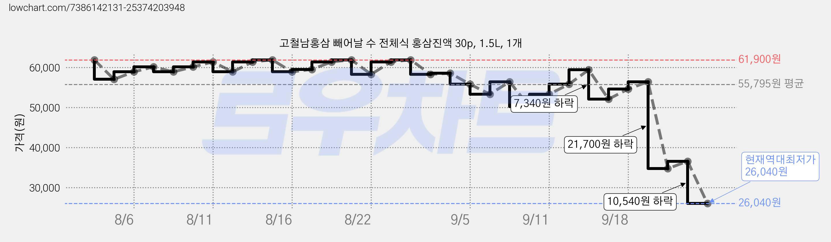 고철남홍삼 빼어날 수 전체식 홍삼진액 30p, 1.5L, 1개 가격 변동 차트, 현재가 26,040원, 역대최저가