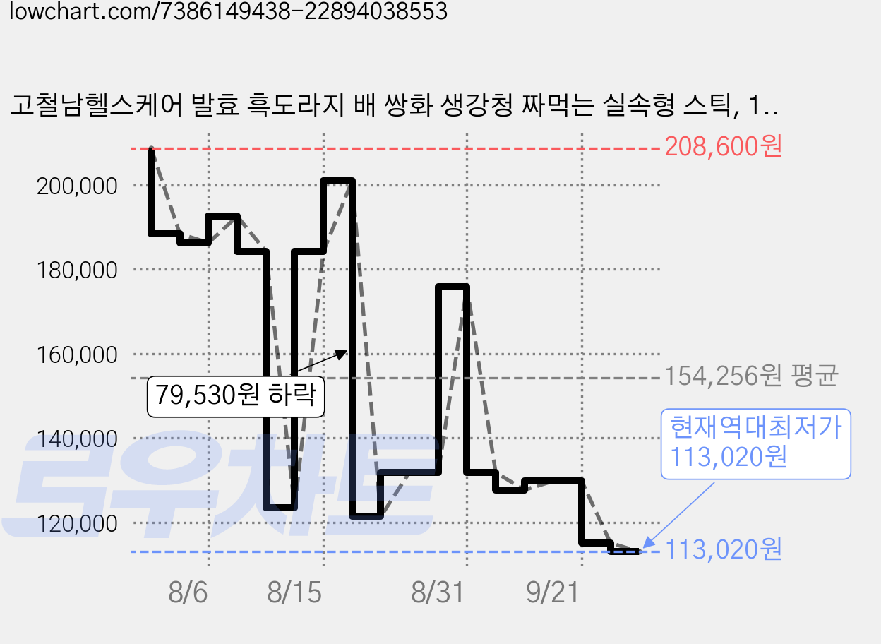 고철남헬스케어 발효 흑도라지 배 쌍화 생강청 짜먹는 실속형 스틱, 10ml, 700개 가격 변동 차트, 현재가 113,020원, 역대최저가