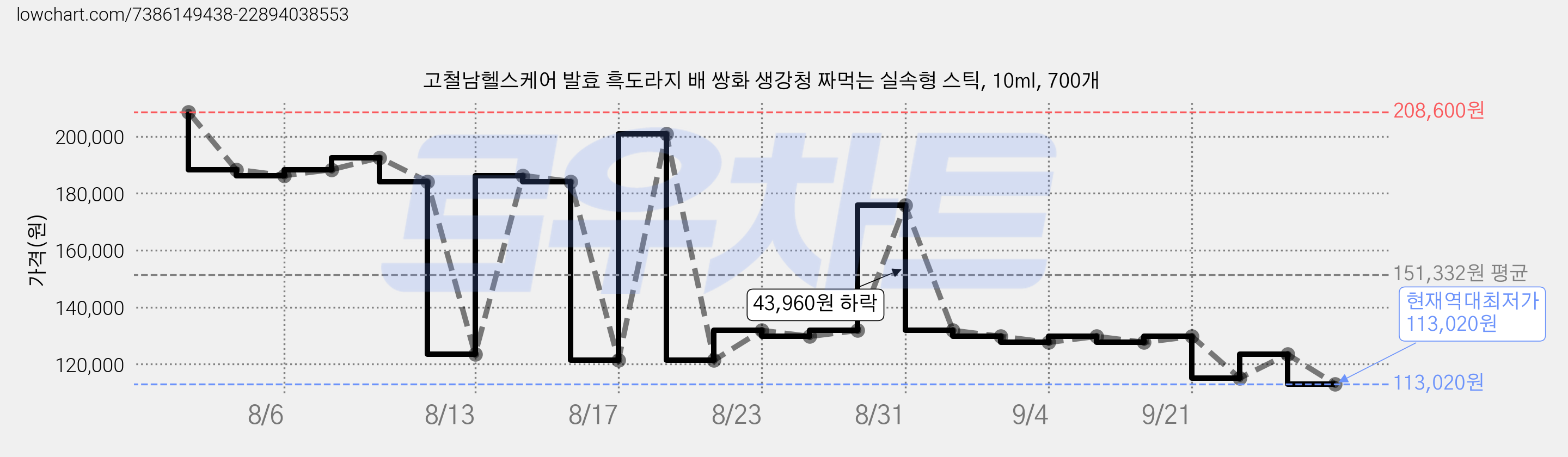 고철남헬스케어 발효 흑도라지 배 쌍화 생강청 짜먹는 실속형 스틱, 10ml, 700개 가격 변동 차트, 현재가 113,020원, 역대최저가
