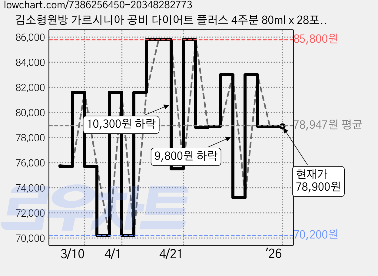 김소형원방 가르시니아 공비 다이어트 플러스 4주분 80ml x 28포, 2.24L, 2개 가격 변동 차트, 현재가 78,900원, 역대최저가