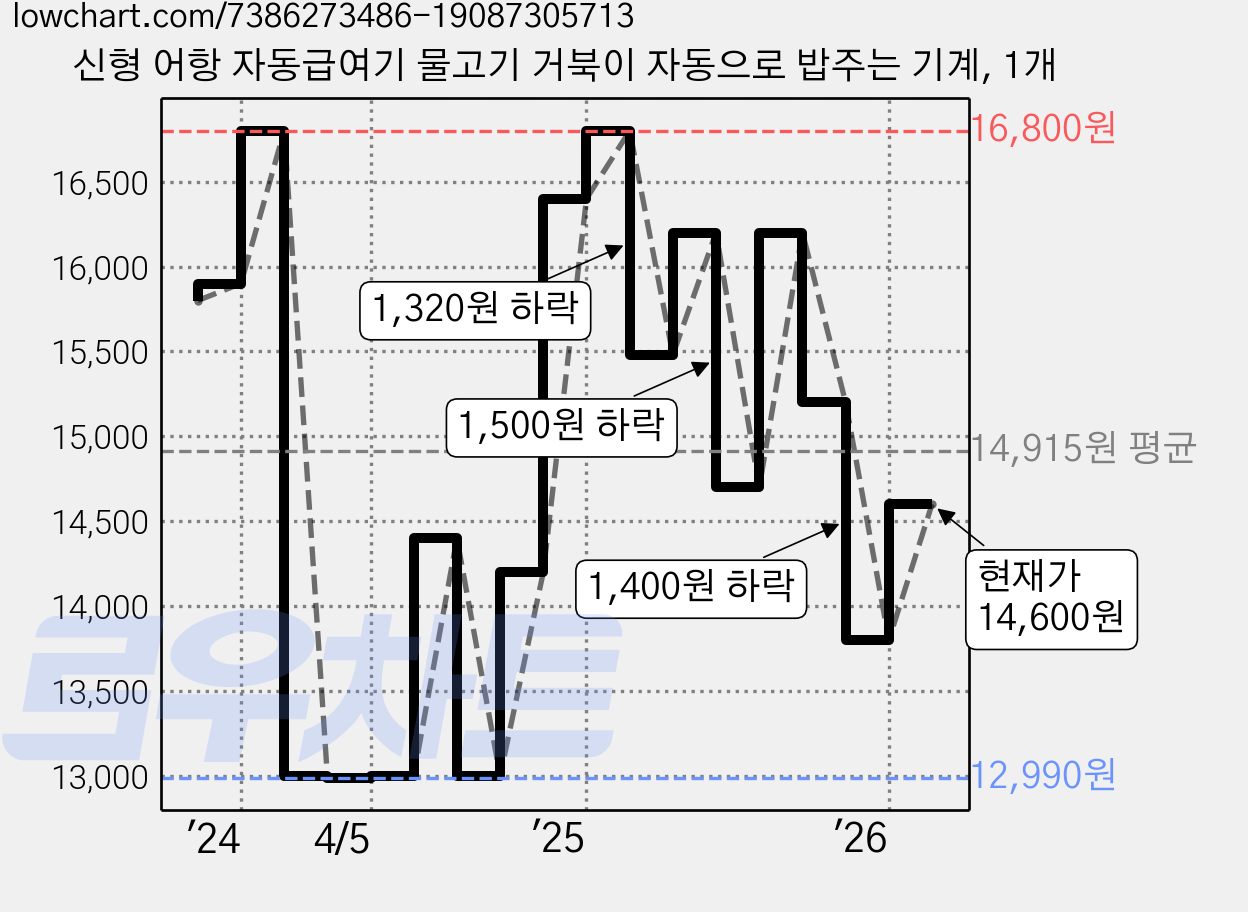 신형 어항 자동급여기 물고기 거북이 자동으로 밥주는 기계, 1개 가격 변동 차트, 현재가 14,600원, 관측 최저가 12,990원