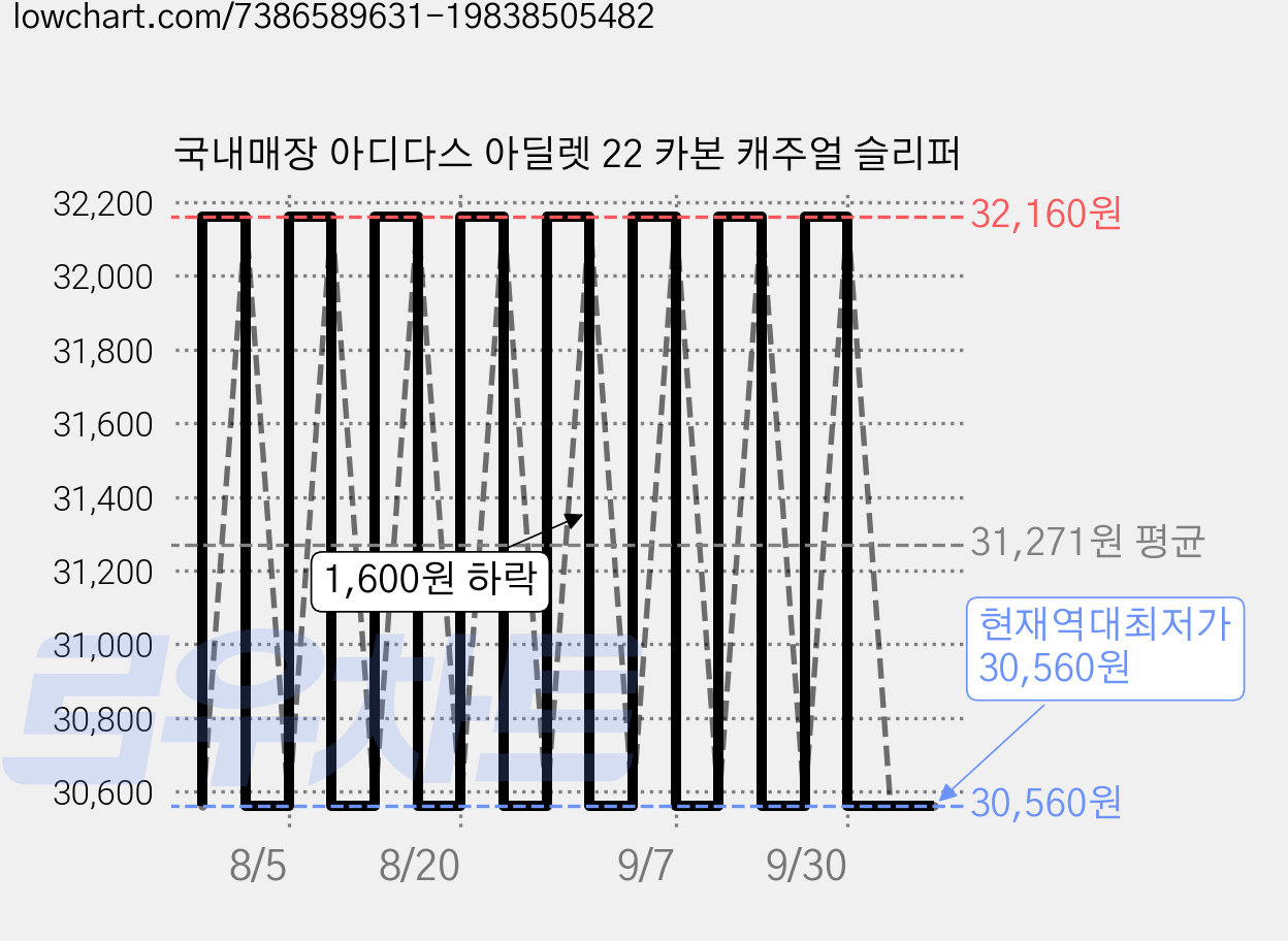 국내매장 아디다스 아딜렛 22 카본 캐주얼 슬리퍼 가격 변동 차트, 현재가 30,560원, 역대최저가
