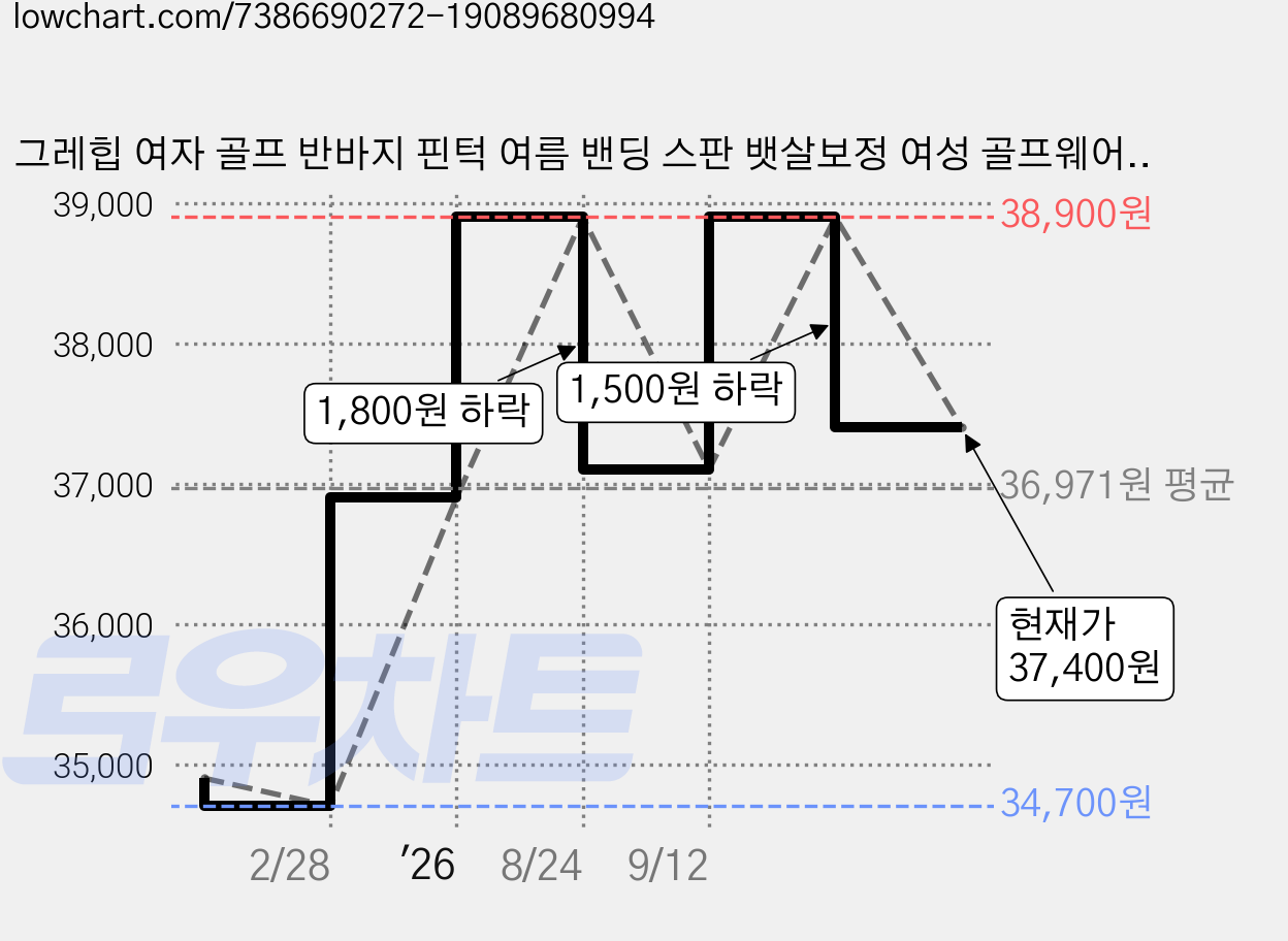 그레힙 여자 골프 반바지 핀턱 여름 밴딩 스판 뱃살보정 여성 골프웨어 바지 골프복 빅사이즈 필드룩 라운딩 연습복 가격 변동 차트, 현재가 37,400원, 관측 최저가 34,700원
