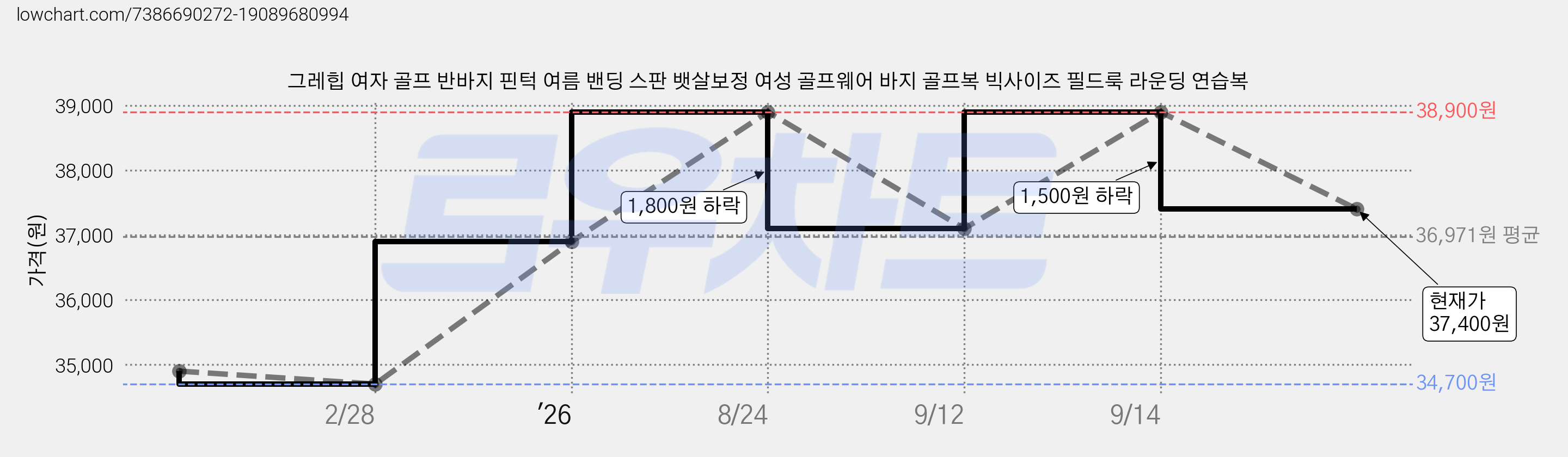 그레힙 여자 골프 반바지 핀턱 여름 밴딩 스판 뱃살보정 여성 골프웨어 바지 골프복 빅사이즈 필드룩 라운딩 연습복 가격 변동 차트, 현재가 37,400원, 관측 최저가 34,700원