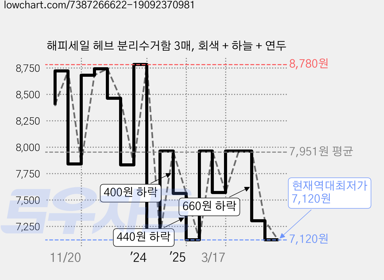 해피세일 헤브 분리수거함 3매, 회색 + 하늘 + 연두 가격 변동 차트, 현재가 7,120원, 역대최저가