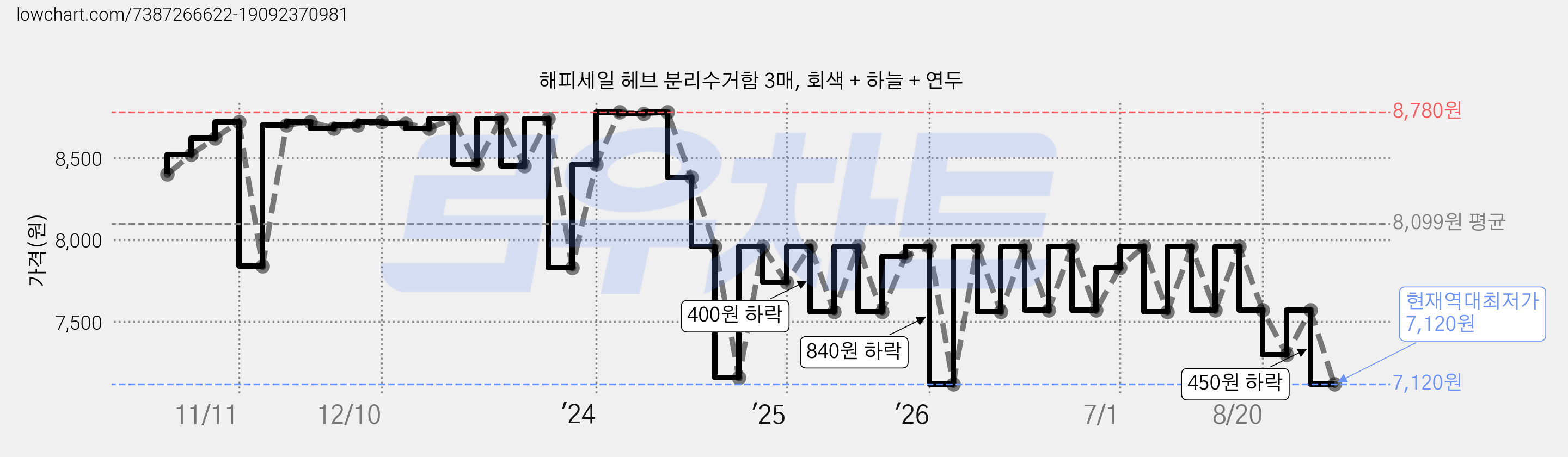 해피세일 헤브 분리수거함 3매, 회색 + 하늘 + 연두 가격 변동 차트, 현재가 7,120원, 역대최저가