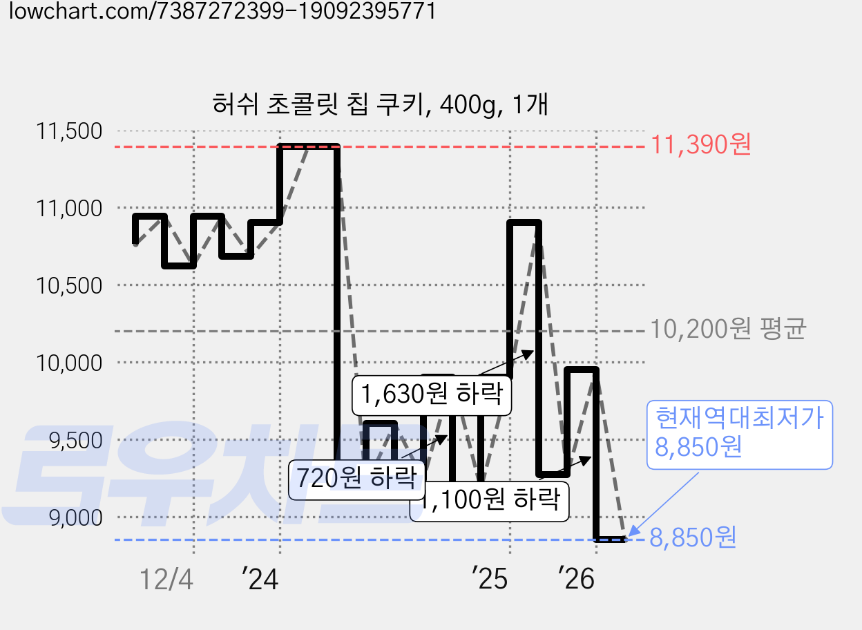 허쉬 초콜릿 칩 쿠키, 400g, 1개 가격 변동 차트, 현재가 8,850원, 역대최저가