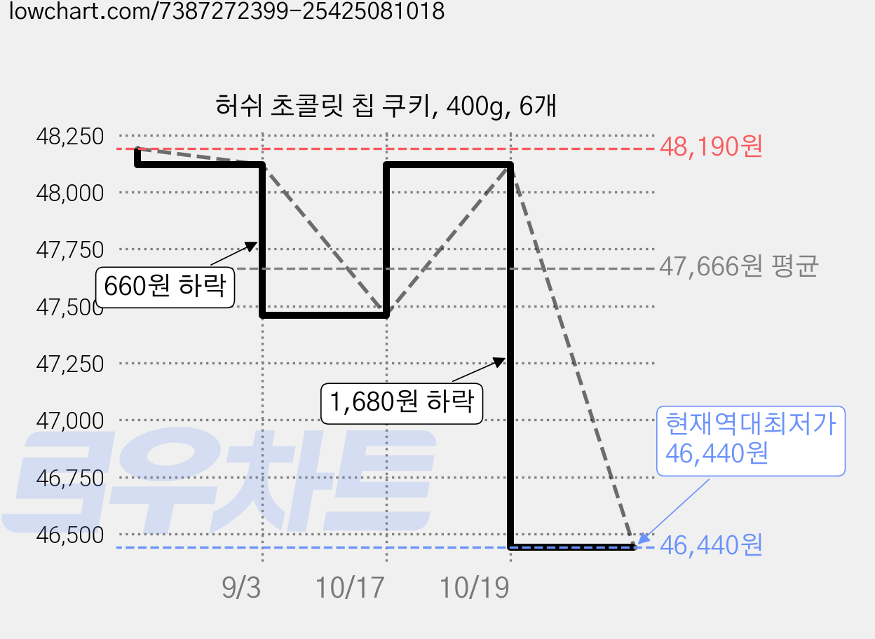 허쉬 초콜릿 칩 쿠키, 400g, 6개 가격 변동 차트, 현재가 46,440원, 역대최저가